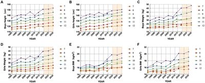 Growth and development and trends in overweight and obesity among 7–12 years old Hmong children in China: an analysis of eight successive national surveys from 1985 to 2019